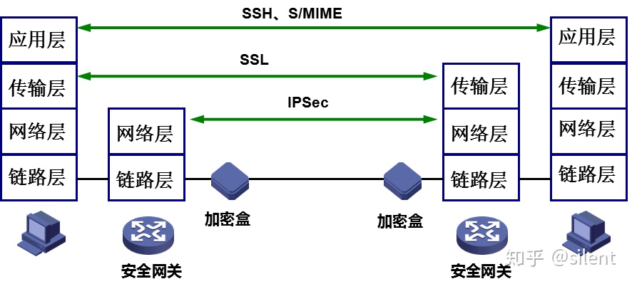 IPsec层次