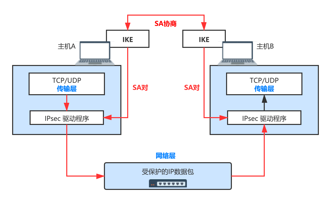 IPsec结构