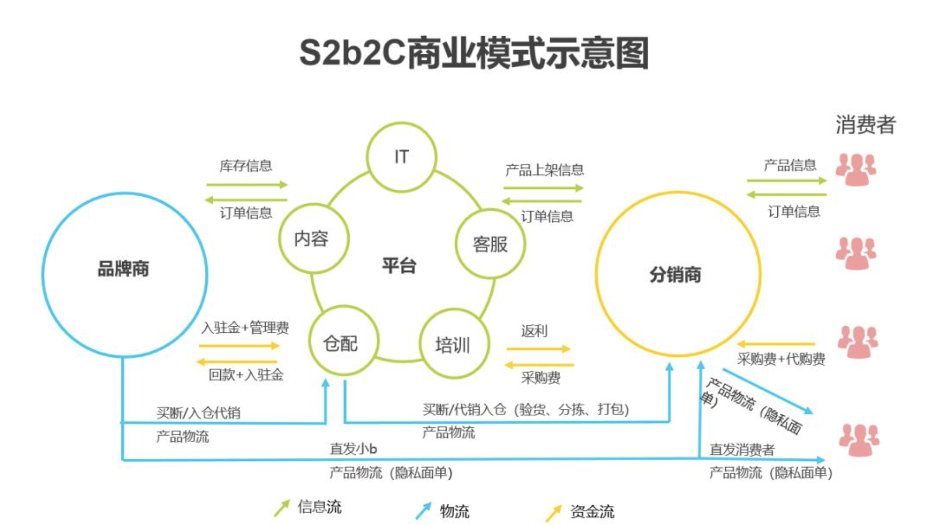 子主题模式图上游供应链整合数据化分析智能配货数据智能导师培训